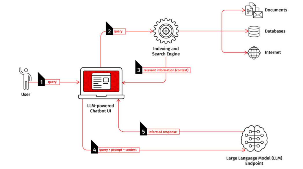 Figure 1: A simple LLM-powered chatbot. Users initiate the conversation via an application UI by providing a query (1), invoking a backend process that uses the query (2) to retrieve relevant context from data stores (3), and invoking an LLM endpoint using the query, a prompt (instructions for the LLM) and context (4), which returns an informed response to the application (5).