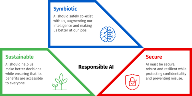 FAIR Responsible AI Approach with trapezoids