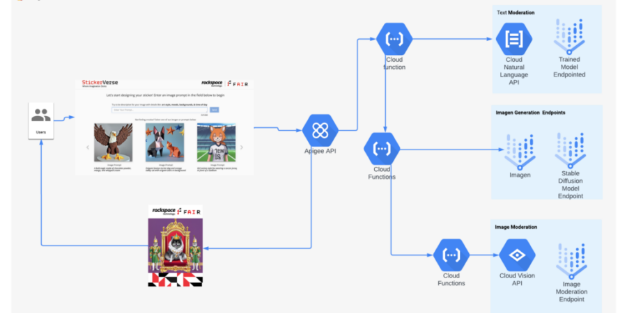 A technical diagram of the Stickerverse technical aspects on Google Cloud