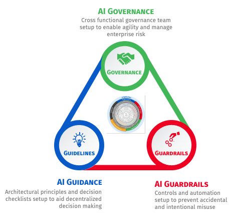 A Roadmap for Achieving Ethical AI Practices and Robust Data Privacy